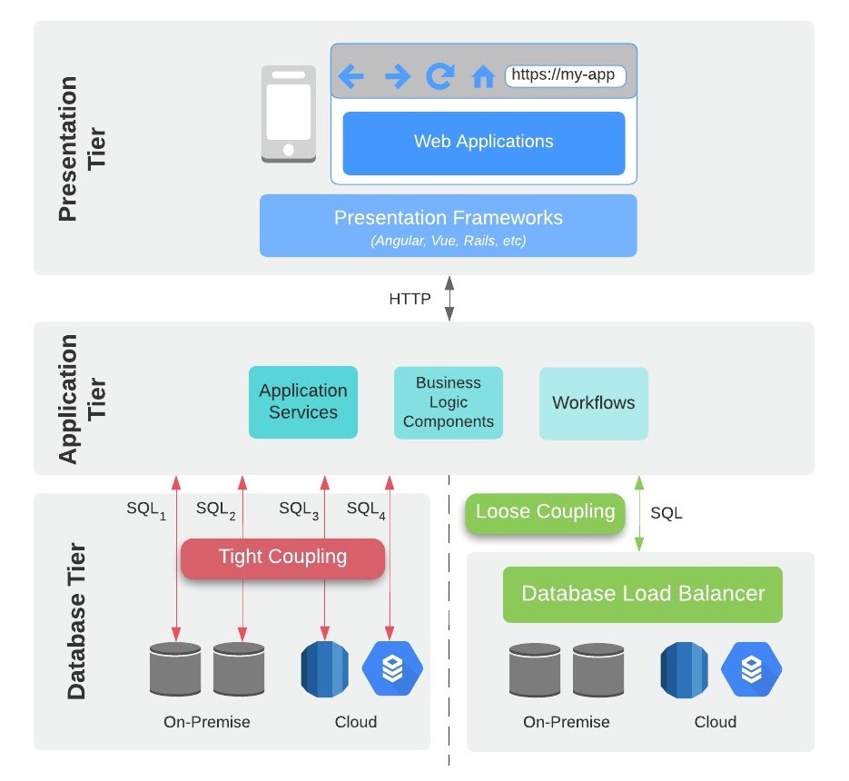 presentation application database layer